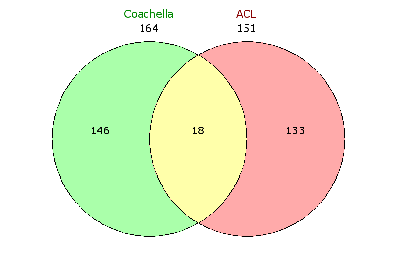 Venn Diagram: Coachella x ACL