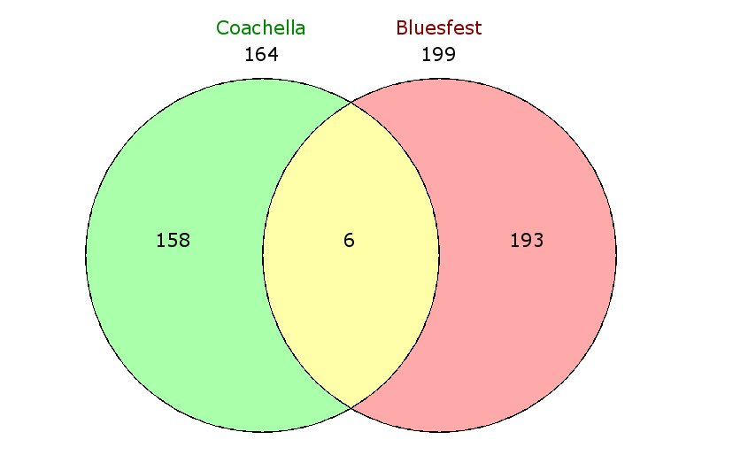 Venn Diagram: Coachella x Bluesfest